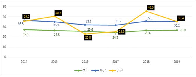 당진시 자살률 대폭 감소