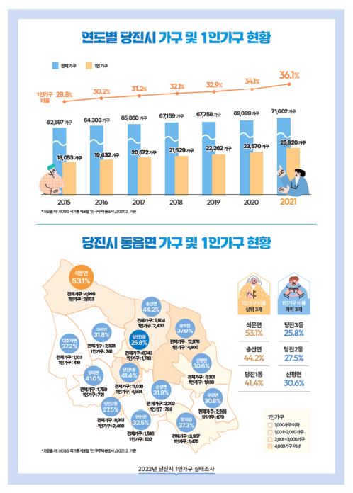 당진시, 전국 최초 승인통계‘1인가구 실태조사’공표