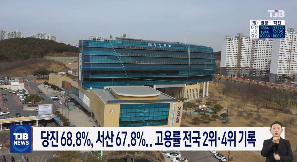 당진 68.8%, 서산 67.8%.. 고용률 전국 2위·4위 기록_TJB 뉴스_3. 10.(목)