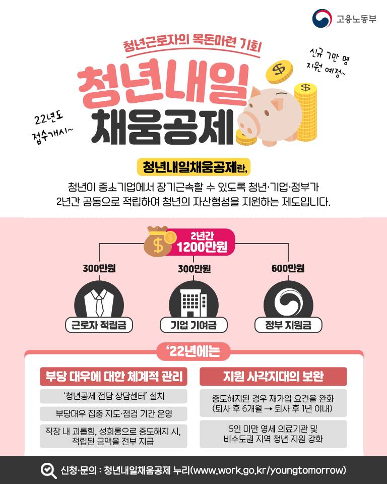 2년간 1200만원 자산 형성 돕는 ‘청년내일채움공제’ 신청 접수! 이미지