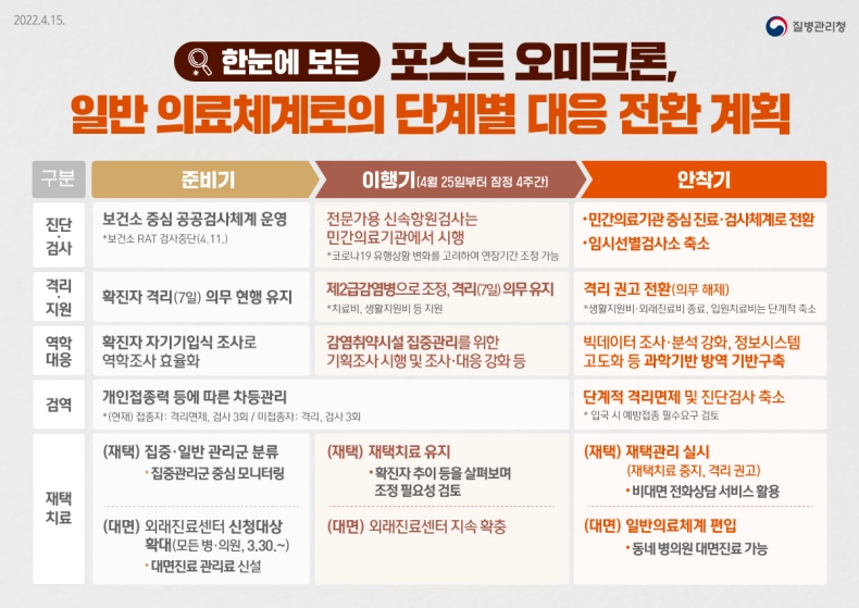 한눈에 보는 포스트 오미크론, 일반 의료체계로의 단계별 대응 전환 계획