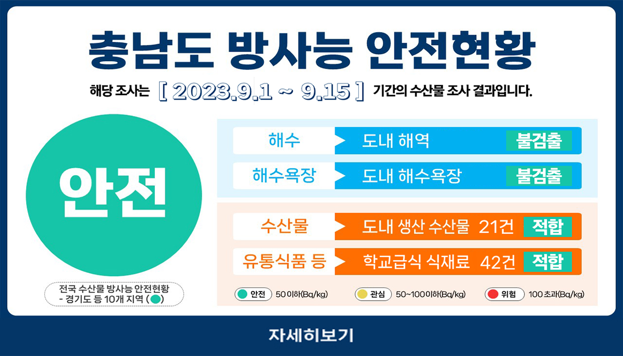 해당 조사는 2023.8.16 ~ 8.31 기간의 수산물 조사 결과입니다.
결과 : 안전 (전국 수산물 방사능 안전현황 : 경기도 등 19개 지역 안전)
해수 : 도내 해역 불검출
해수욕장 : 도내 해수욕장 불검출
수산물 : 도내 생상 수산물 8건 적합
유통식품 등 : 유통 가공식품 등 31건 적합
자세히보기