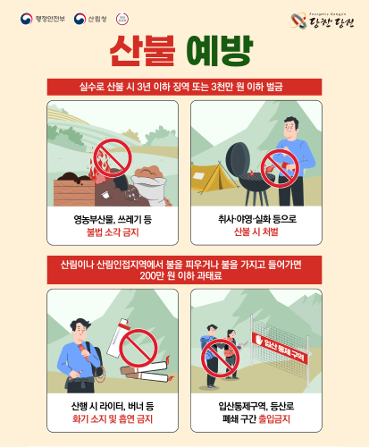 실수로 산불 시 3년 이하 징역 또는 3천만 원 이하 벌금 영농부산물, 쓰레기 등 불법 소각 금지 취사·야영·실화 등으로 산불 시 처벌
산림이나 산림인접지역에서 불을 피우거나 불을 가지고 들어가면 200만 원 이하 과태료
산행 시 라이터, 버너 등 화기 소지 및 흡연 금지 입산통제구역, 등산로 폐쇄 구간 출입금지