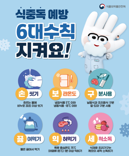 식품의약품안전처
식중독 예방 6대수칙 지켜요!
손씻기 흐르는 물에 비누로 30초 이상 씻기
보관온도 냉장식품 5℃ 이하  냉동식품 -18℃ 이하 
구분사용 날음식과 조리음식 구분 칼·도마 구분 사용
끓여먹기 물은 끓여서 먹기
익혀먹기 육류 중심온도 75℃  (어패류 85℃ ) 1분 이상 익히기
세척소독 식재료·조리기구는 깨끗이 세척·소독하기